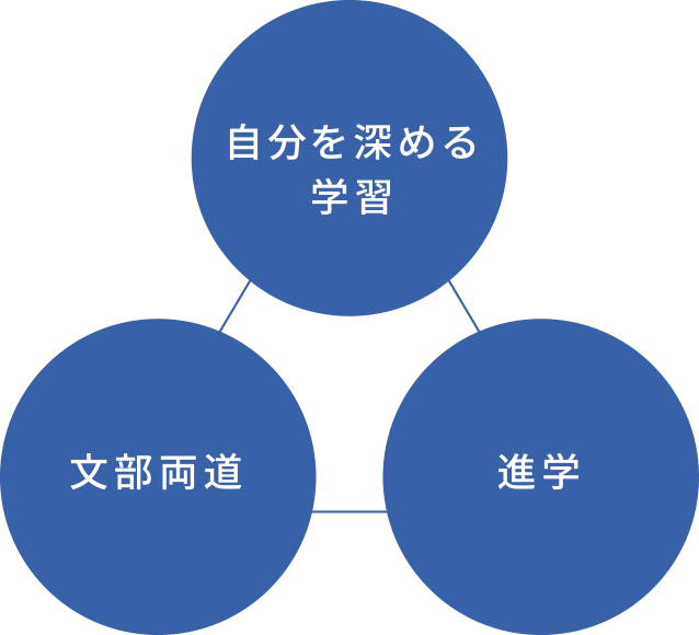 自分を深める学習・文部両道・進学