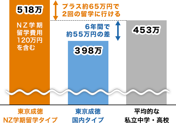 学費 受験生の方へ 東京成徳大学中学 高等学校