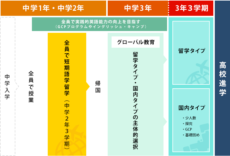 新留学プラン、3つのポイント