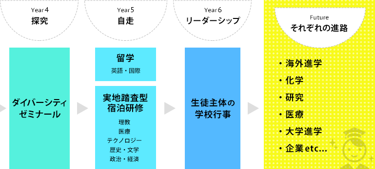 ②自分を拓く学習