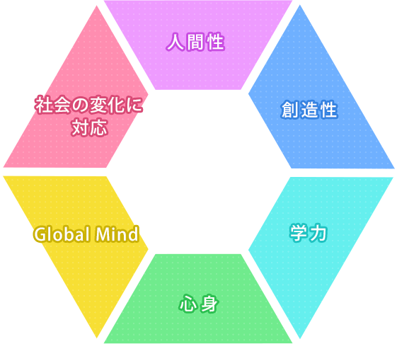 新カリキュラムで伸ばしたい資質・能力