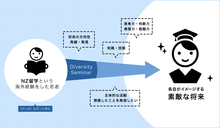 好奇心を刺激し、将来の進路の参考へ