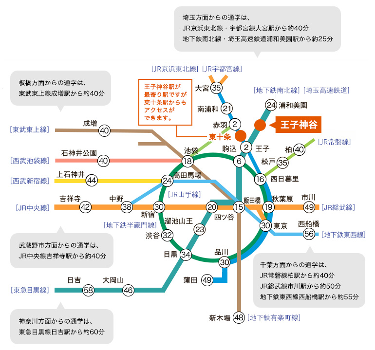 主要駅からの所要時間